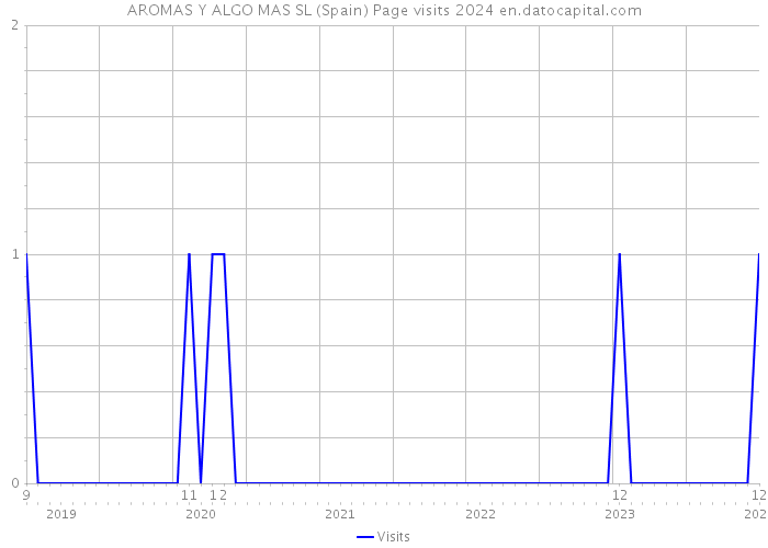 AROMAS Y ALGO MAS SL (Spain) Page visits 2024 