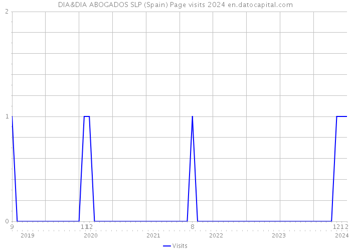 DIA&DIA ABOGADOS SLP (Spain) Page visits 2024 