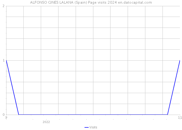 ALFONSO GINES LALANA (Spain) Page visits 2024 