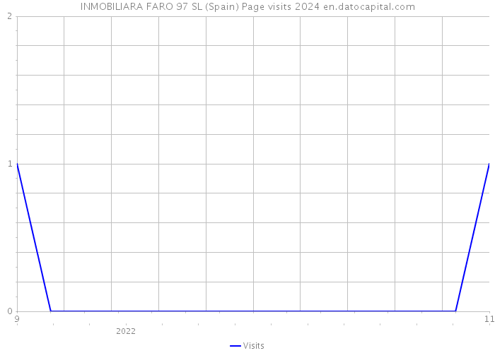 INMOBILIARA FARO 97 SL (Spain) Page visits 2024 