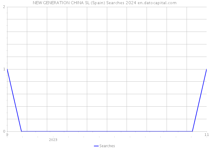 NEW GENERATION CHINA SL (Spain) Searches 2024 