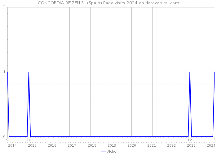 CONCORDIA REIZEN SL (Spain) Page visits 2024 