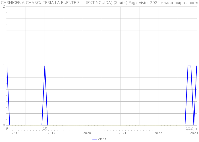 CARNICERIA CHARCUTERIA LA FUENTE SLL. (EXTINGUIDA) (Spain) Page visits 2024 