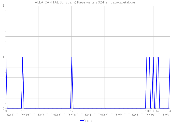 ALEA CAPITAL SL (Spain) Page visits 2024 
