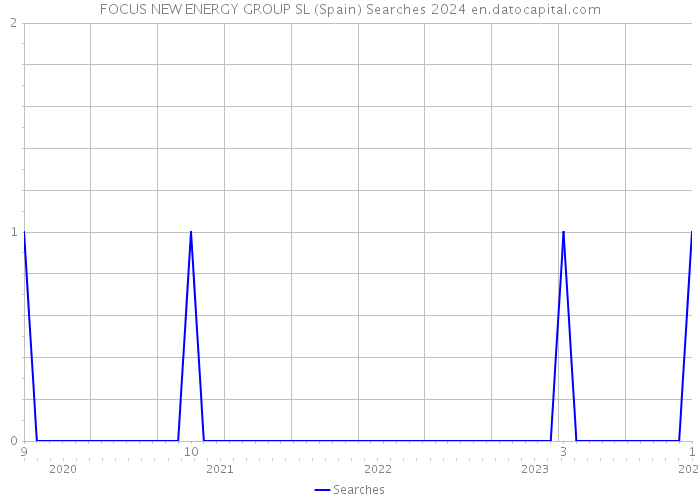 FOCUS NEW ENERGY GROUP SL (Spain) Searches 2024 