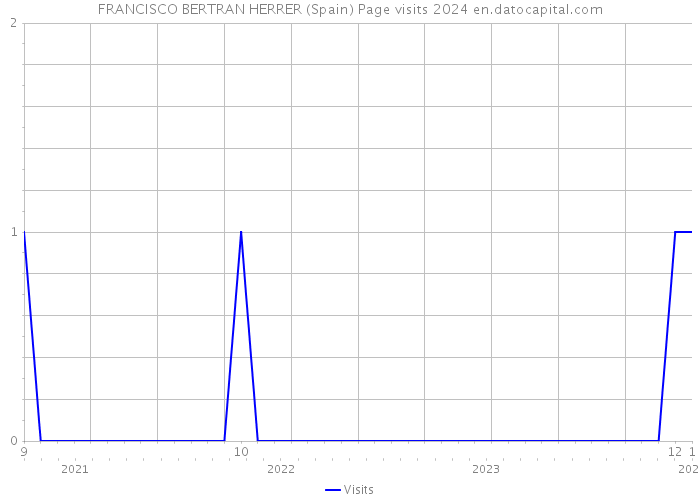 FRANCISCO BERTRAN HERRER (Spain) Page visits 2024 