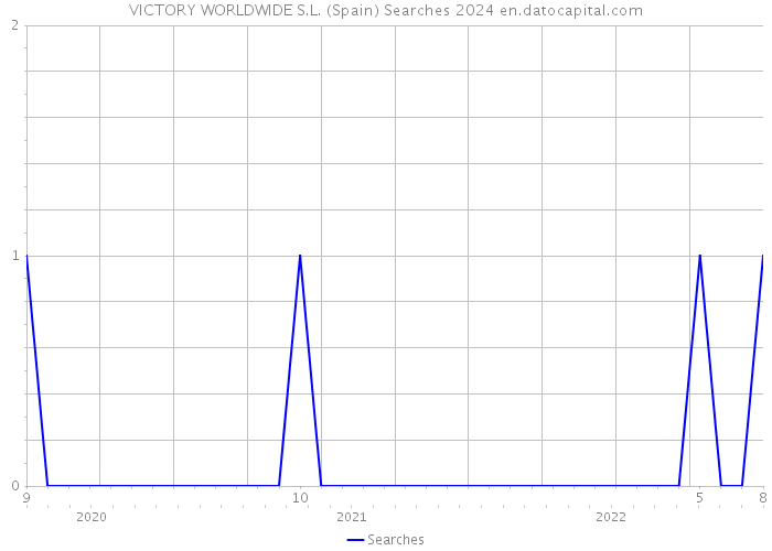 VICTORY WORLDWIDE S.L. (Spain) Searches 2024 