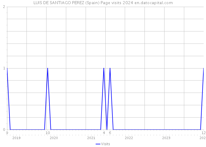 LUIS DE SANTIAGO PEREZ (Spain) Page visits 2024 