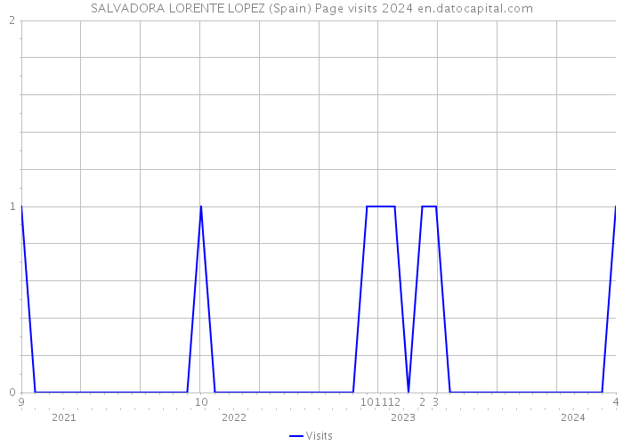 SALVADORA LORENTE LOPEZ (Spain) Page visits 2024 