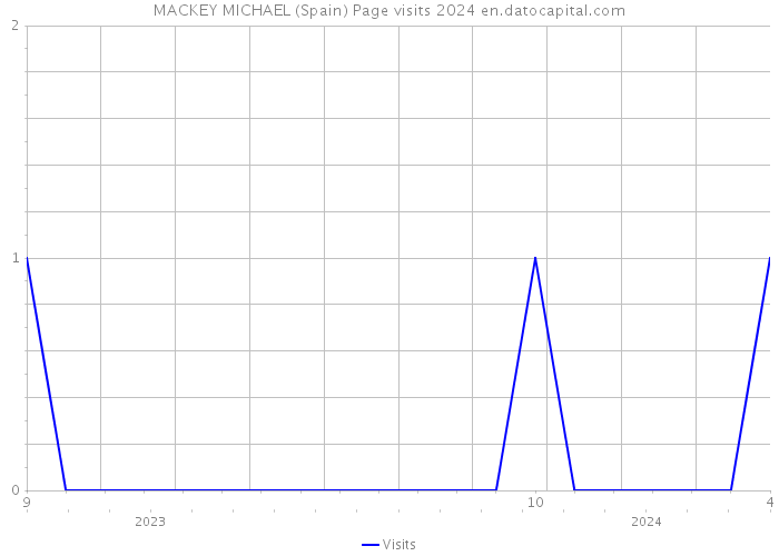 MACKEY MICHAEL (Spain) Page visits 2024 