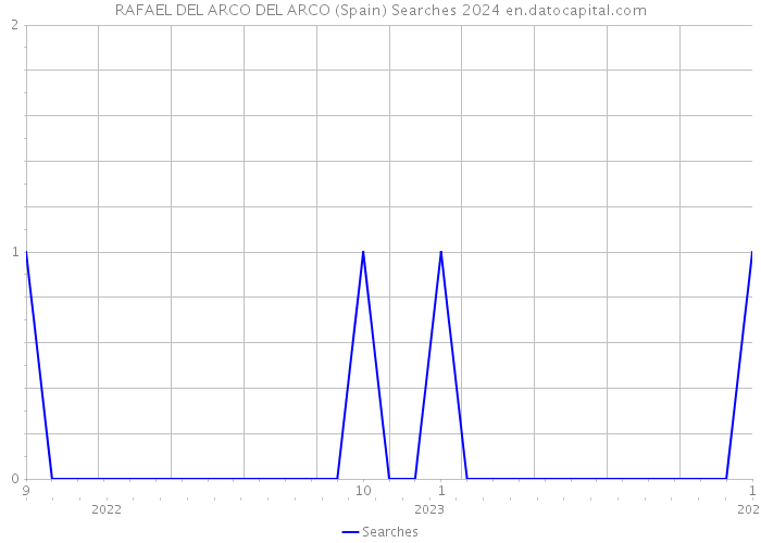 RAFAEL DEL ARCO DEL ARCO (Spain) Searches 2024 
