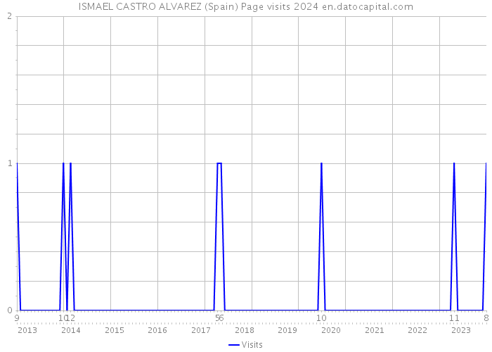 ISMAEL CASTRO ALVAREZ (Spain) Page visits 2024 