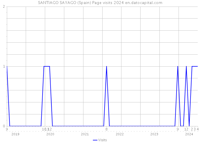 SANTIAGO SAYAGO (Spain) Page visits 2024 