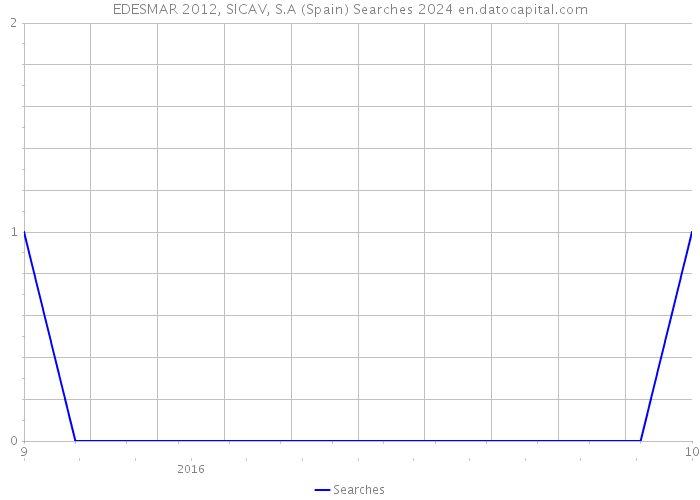 EDESMAR 2012, SICAV, S.A (Spain) Searches 2024 