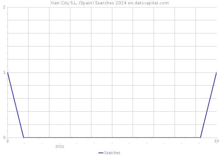 Xian City S.L. (Spain) Searches 2024 
