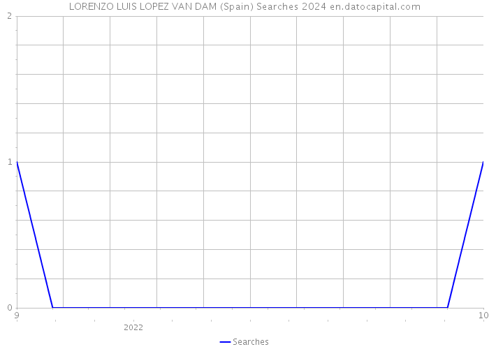 LORENZO LUIS LOPEZ VAN DAM (Spain) Searches 2024 