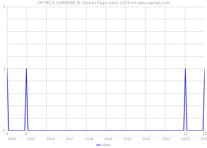 OFITECA OURENSE SL (Spain) Page visits 2024 
