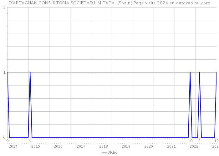D'ARTAGNAN CONSULTORIA SOCIEDAD LIMITADA. (Spain) Page visits 2024 