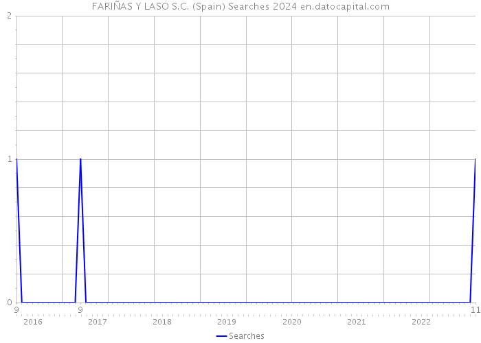 FARIÑAS Y LASO S.C. (Spain) Searches 2024 