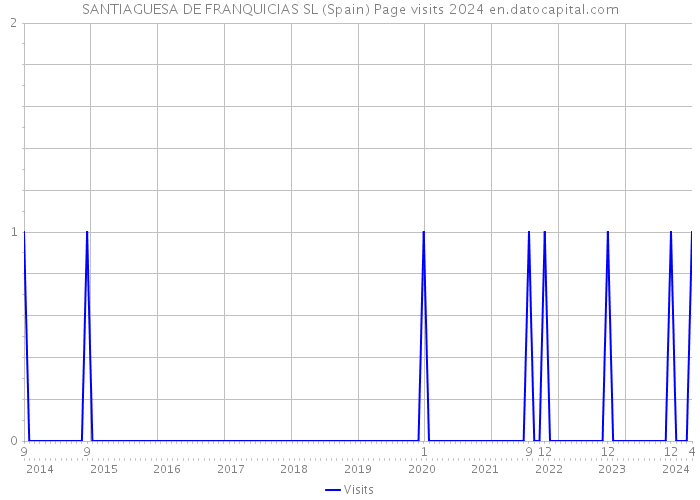 SANTIAGUESA DE FRANQUICIAS SL (Spain) Page visits 2024 