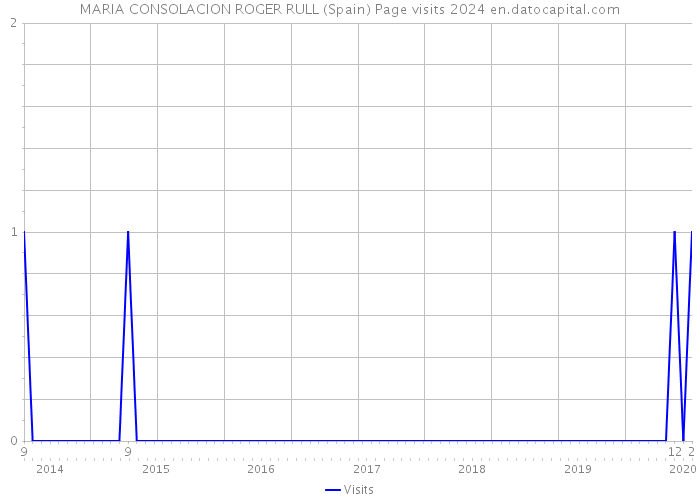 MARIA CONSOLACION ROGER RULL (Spain) Page visits 2024 