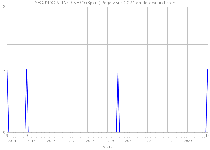 SEGUNDO ARIAS RIVERO (Spain) Page visits 2024 
