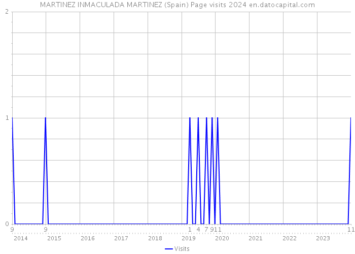 MARTINEZ INMACULADA MARTINEZ (Spain) Page visits 2024 
