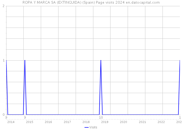 ROPA Y MARCA SA (EXTINGUIDA) (Spain) Page visits 2024 
