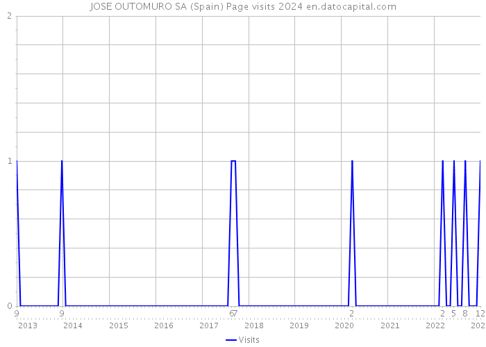JOSE OUTOMURO SA (Spain) Page visits 2024 