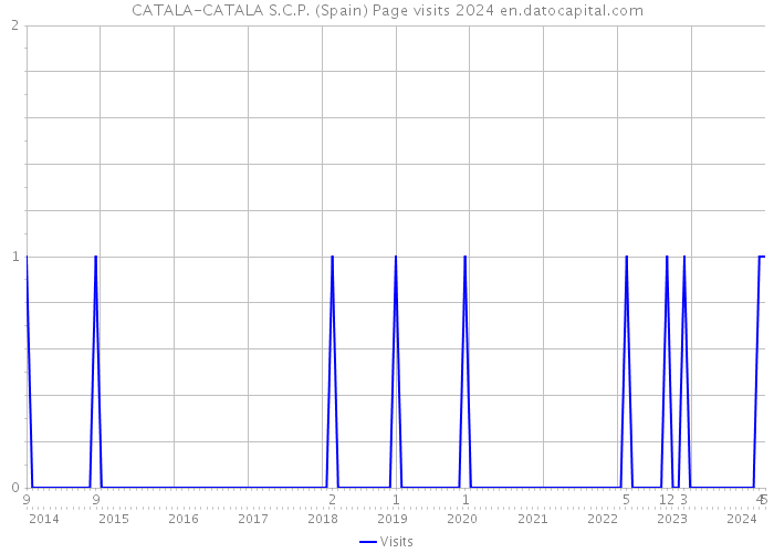 CATALA-CATALA S.C.P. (Spain) Page visits 2024 