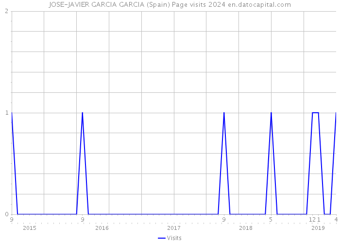 JOSE-JAVIER GARCIA GARCIA (Spain) Page visits 2024 