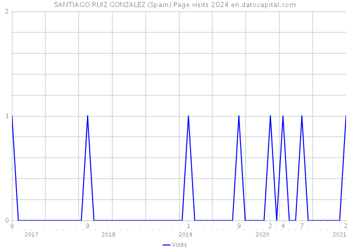 SANTIAGO RUIZ GONZALEZ (Spain) Page visits 2024 