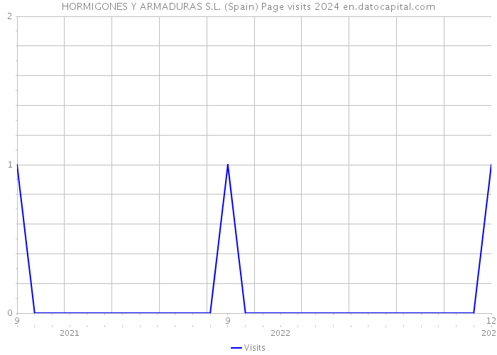 HORMIGONES Y ARMADURAS S.L. (Spain) Page visits 2024 