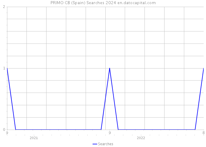 PRIMO CB (Spain) Searches 2024 