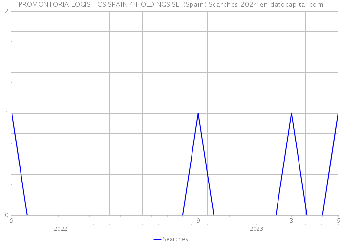 PROMONTORIA LOGISTICS SPAIN 4 HOLDINGS SL. (Spain) Searches 2024 