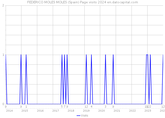 FEDERICO MOLES MOLES (Spain) Page visits 2024 