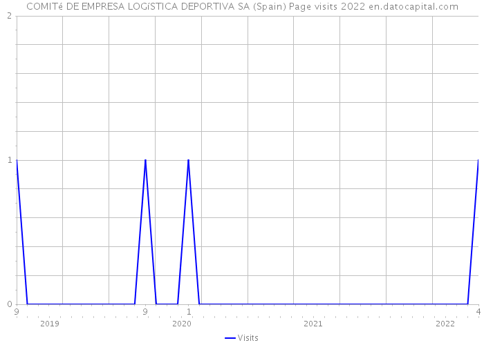 COMITé DE EMPRESA LOGíSTICA DEPORTIVA SA (Spain) Page visits 2022 