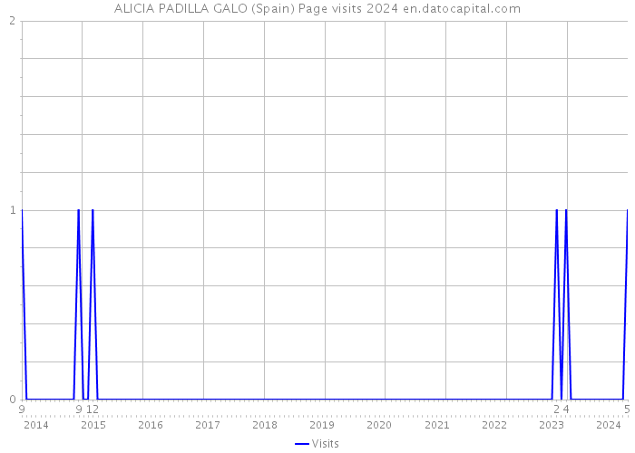ALICIA PADILLA GALO (Spain) Page visits 2024 