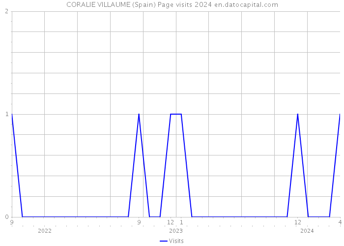 CORALIE VILLAUME (Spain) Page visits 2024 