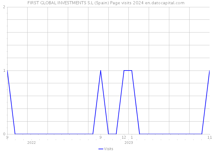 FIRST GLOBAL INVESTMENTS S.L (Spain) Page visits 2024 