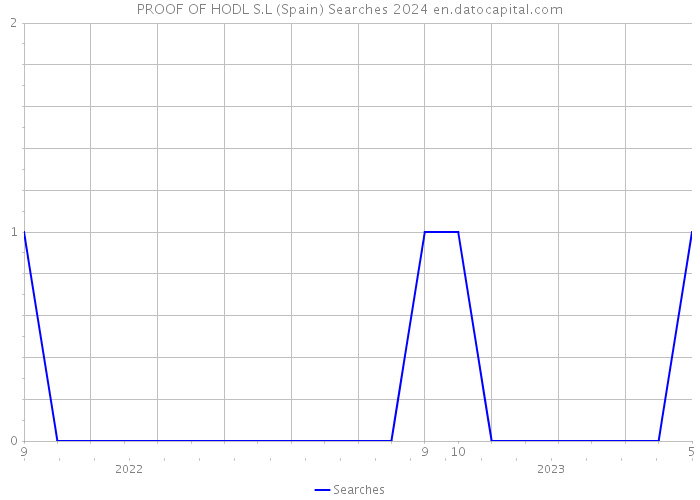 PROOF OF HODL S.L (Spain) Searches 2024 