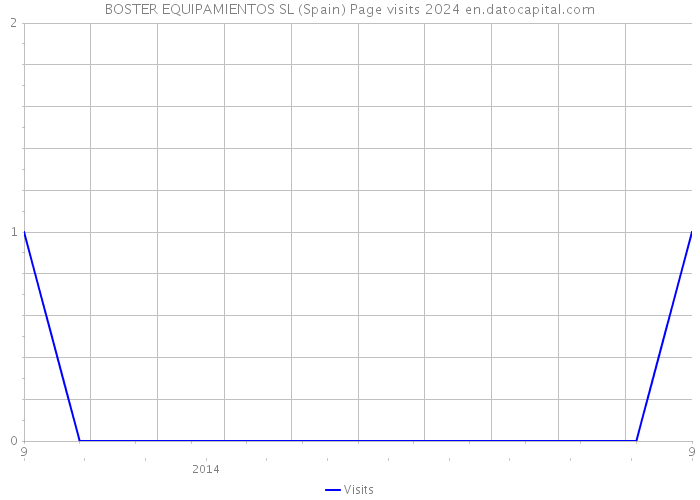 BOSTER EQUIPAMIENTOS SL (Spain) Page visits 2024 