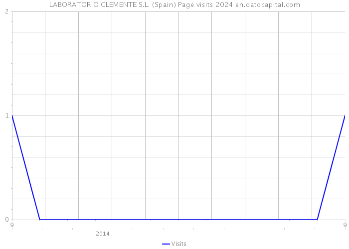 LABORATORIO CLEMENTE S.L. (Spain) Page visits 2024 
