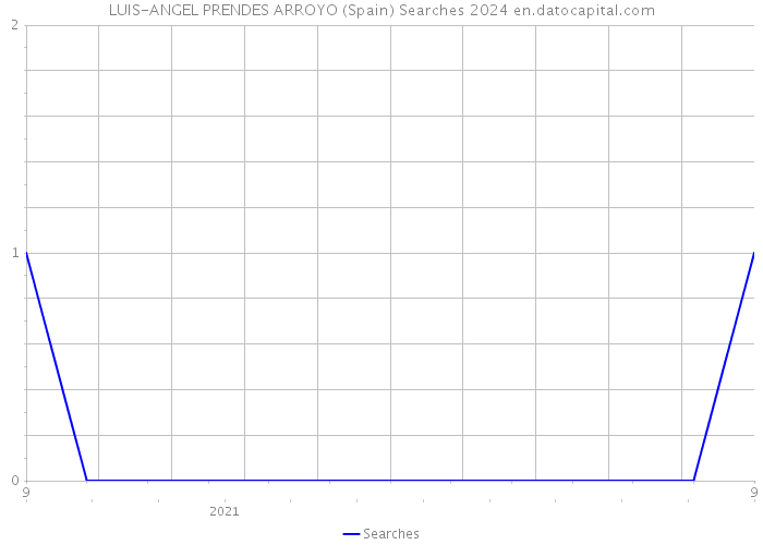 LUIS-ANGEL PRENDES ARROYO (Spain) Searches 2024 