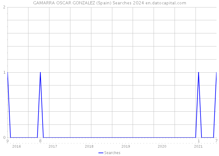 GAMARRA OSCAR GONZALEZ (Spain) Searches 2024 