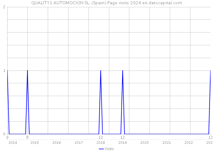 QUALITY1 AUTOMOCION SL. (Spain) Page visits 2024 