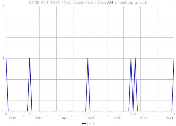 CONSTANTIN CROITORU (Spain) Page visits 2024 