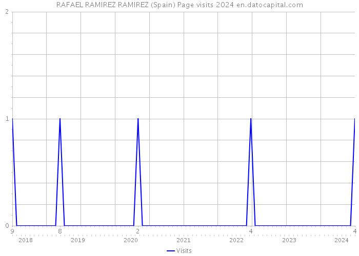 RAFAEL RAMIREZ RAMIREZ (Spain) Page visits 2024 