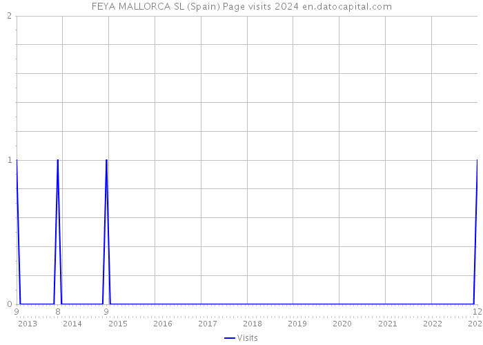 FEYA MALLORCA SL (Spain) Page visits 2024 