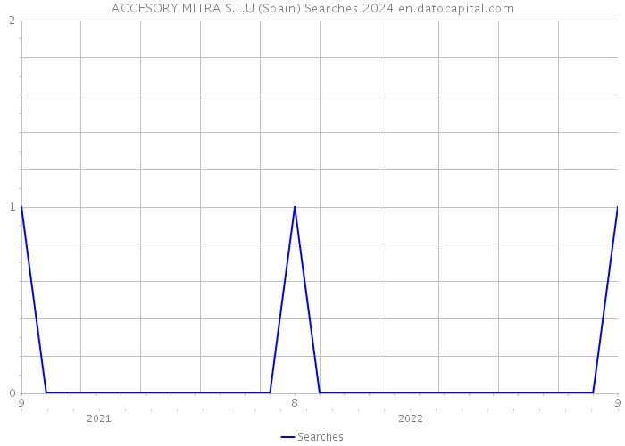 ACCESORY MITRA S.L.U (Spain) Searches 2024 